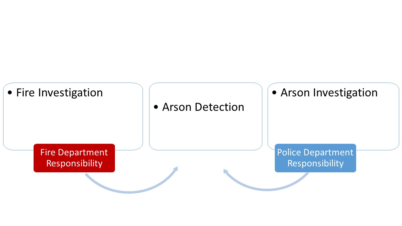 Fire Protection And Arson Investigation Ppt